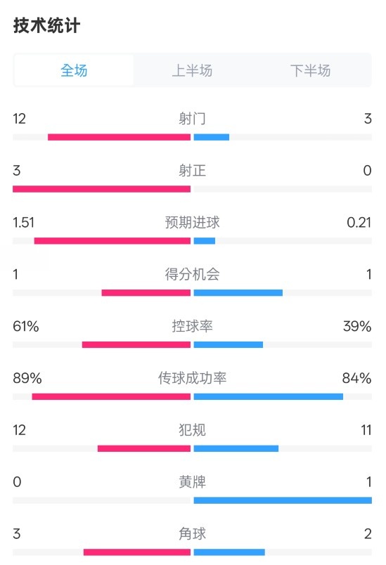  利物浦2-0紐卡全場數(shù)據(jù)：射門12-3，射正3-0，控球率61%-39%