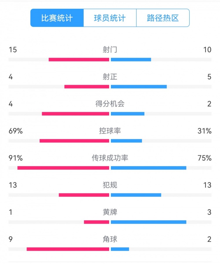  點球告負！尤文恩波利數(shù)據(jù)：射門15-10，射正4-5，得分機會4-2