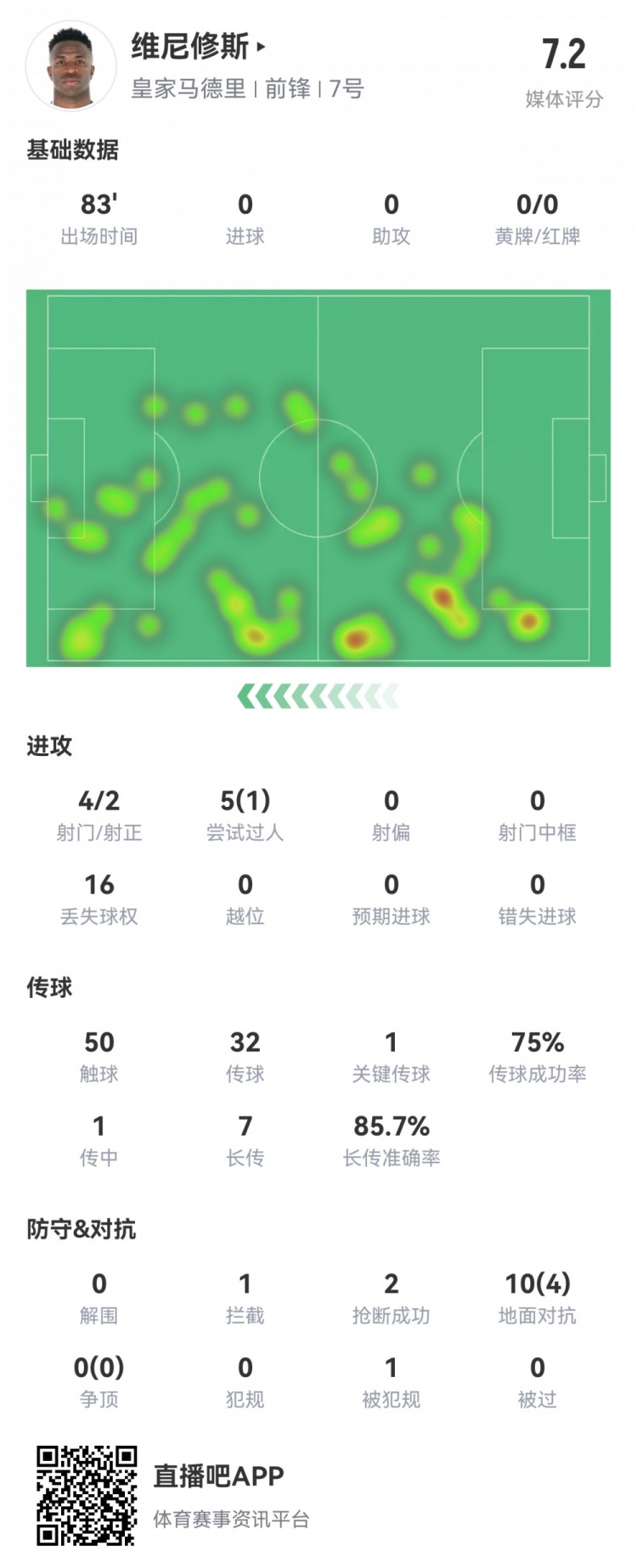  維尼修斯數(shù)據(jù)：4射2正1過人，1次關(guān)鍵傳球，6次成功長(zhǎng)傳，評(píng)分7.2