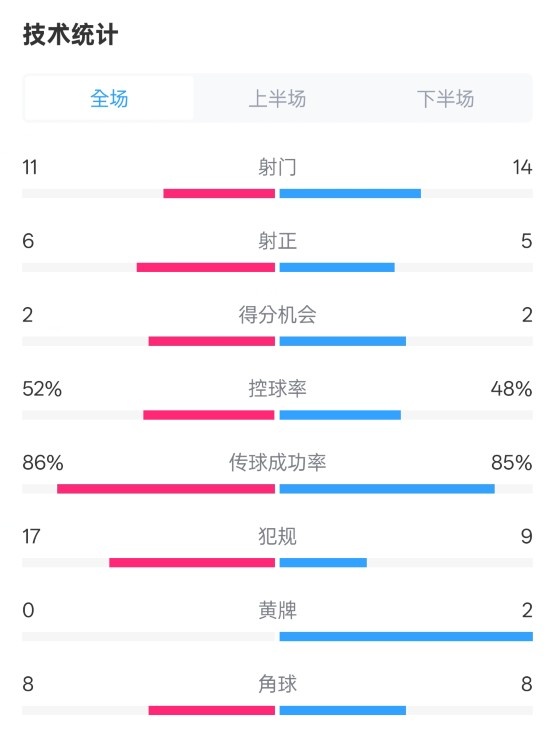  皇社0-1皇馬數(shù)據(jù)：射門11-14，射正6-5，控球率52%-48%，犯規(guī)17-9