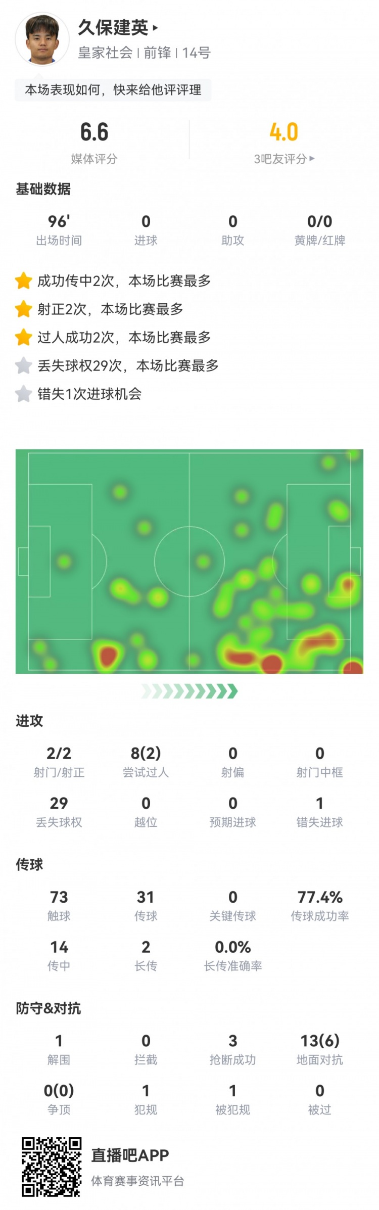  久保建英數(shù)據(jù)：2射2正，1次錯(cuò)失進(jìn)球，29次丟失球權(quán)，評(píng)分僅6.6