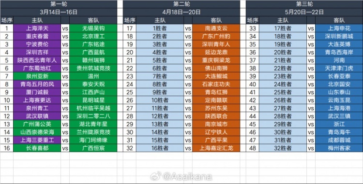 2025足協(xié)杯第一輪、第二輪、第三輪對陣抽簽結(jié)果 ???