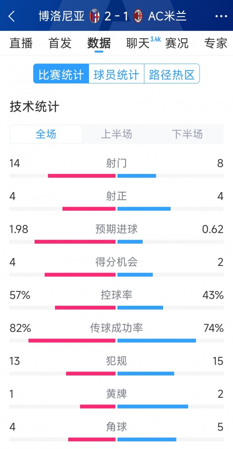  AC米蘭1-2博洛尼亞全場數據：射門8-14，射正4-4，得分機會2-4