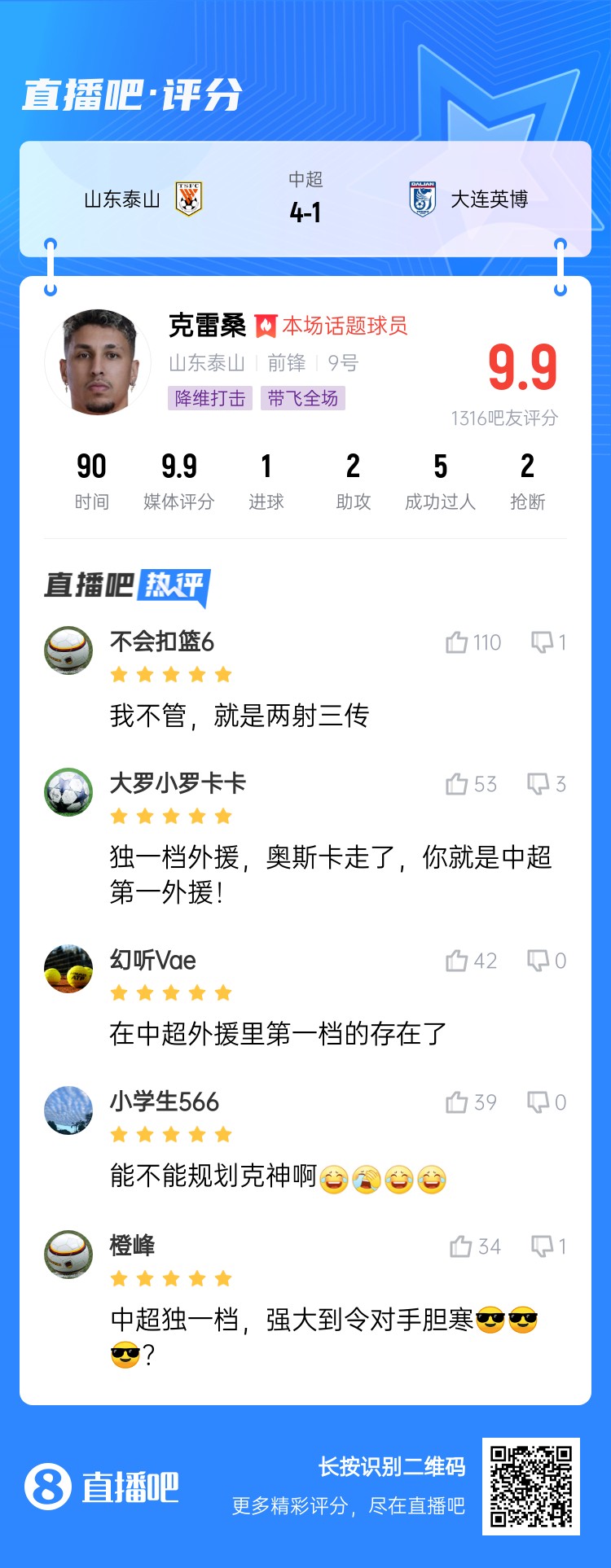  降維打擊！吧友評(píng)克雷桑：中超獨(dú)一檔！能不能歸化克神啊？