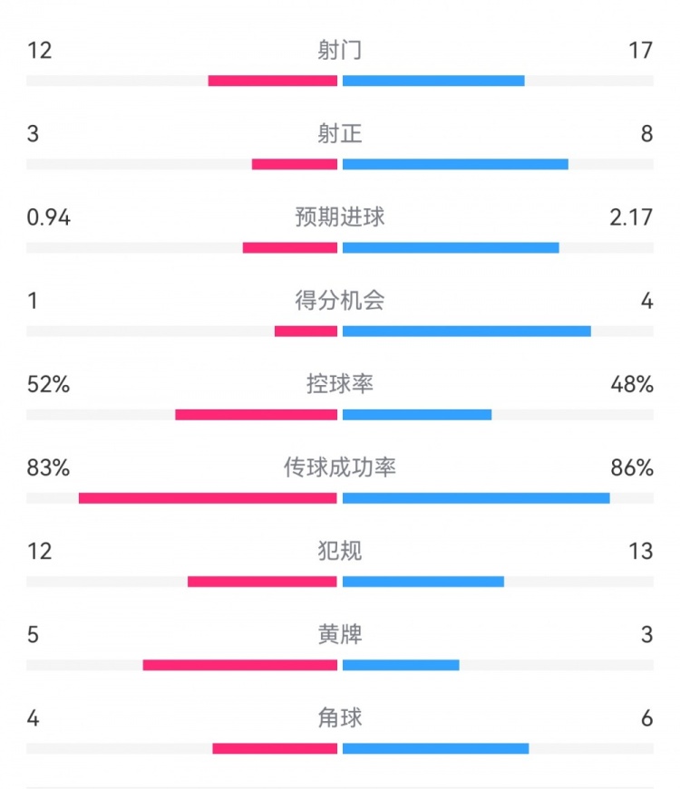  拜仁3-1斯圖加特?cái)?shù)據(jù)：射門17-13，射正8-3，得分機(jī)會(huì)4-1