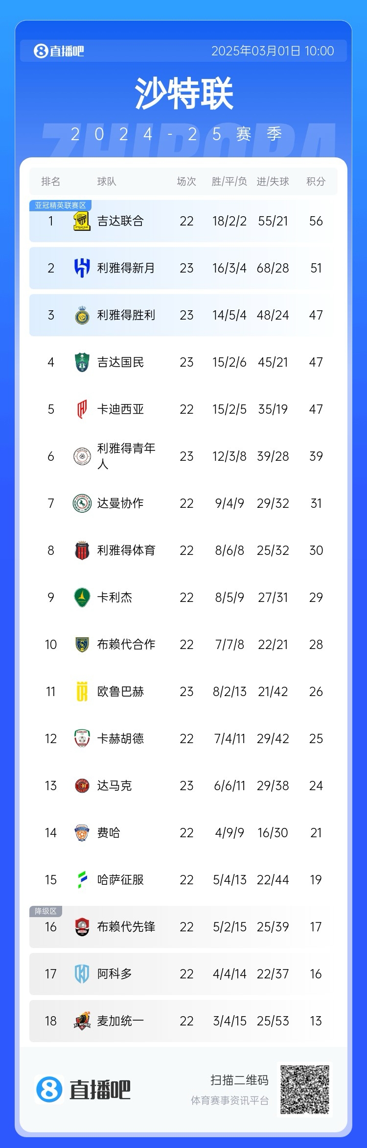  二人轉(zhuǎn)？沙特聯(lián)近5年冠軍新月4座聯(lián)合1座，今年聯(lián)合大概率再奪冠