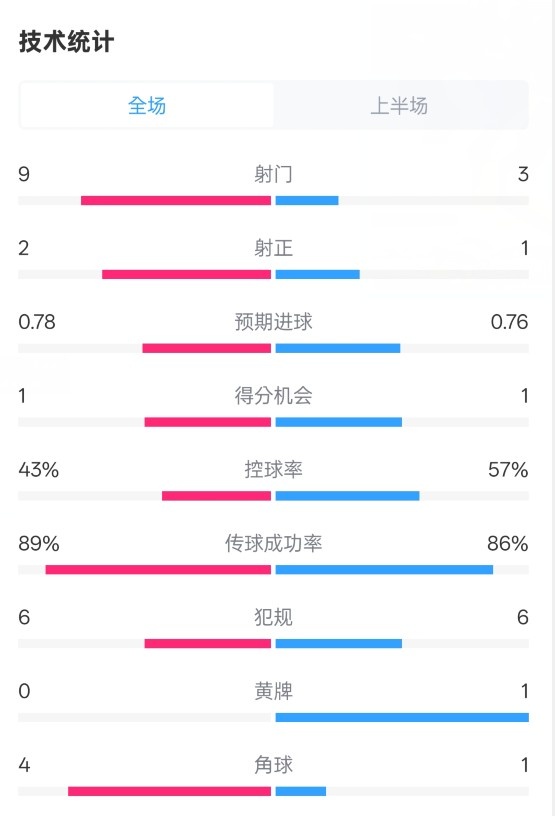 貝蒂斯半場(chǎng)1-1皇馬數(shù)據(jù)：射門9-3。射正2-1，控球率43%-57%