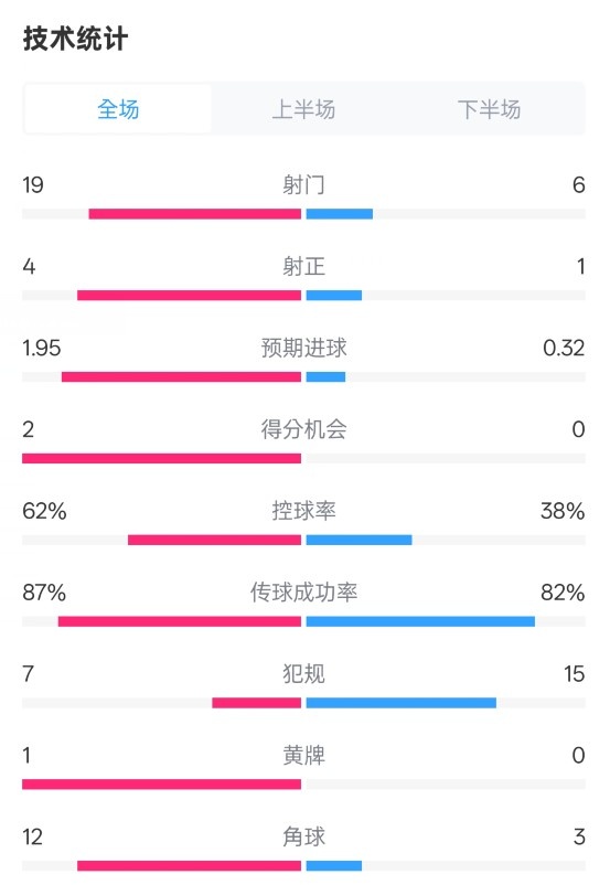  那不勒斯1-1國米數(shù)據(jù)：射門19-6，射正4-1，控球率62%-38%