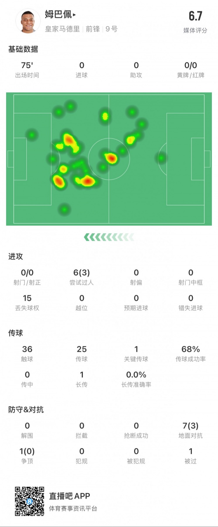  姆巴佩本場數(shù)據(jù)：0射門，3次成功過人，1次關鍵傳球