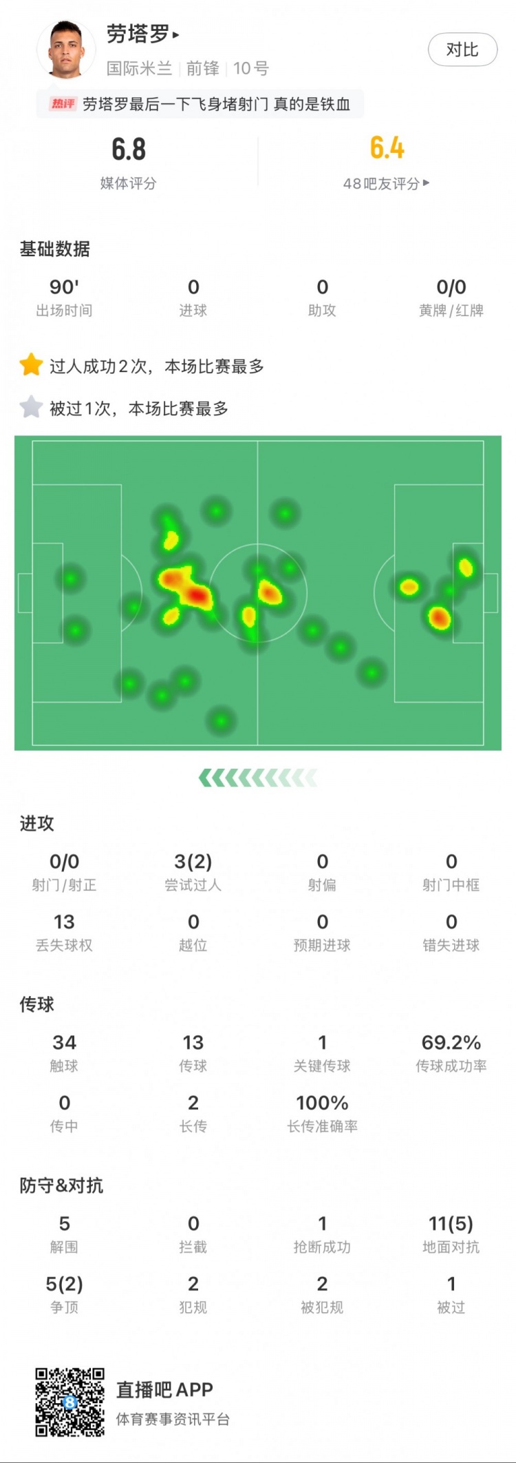  勞塔羅本場數(shù)據(jù)：0次射門，16次對抗贏得7次，5次解圍