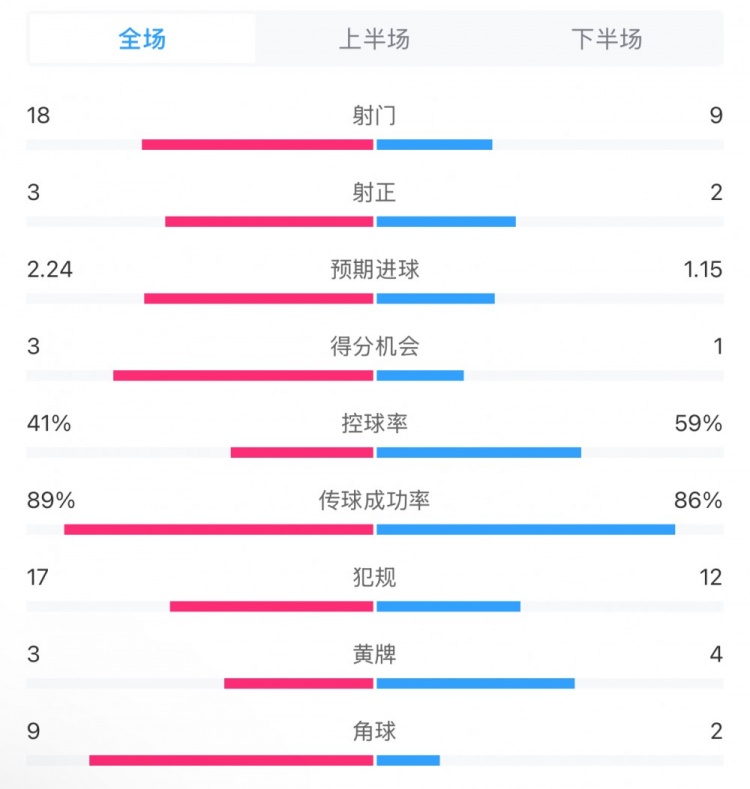  貝蒂斯2-1皇馬全場數(shù)據(jù)：射門18-9，射正3-2，得分機(jī)會3-1