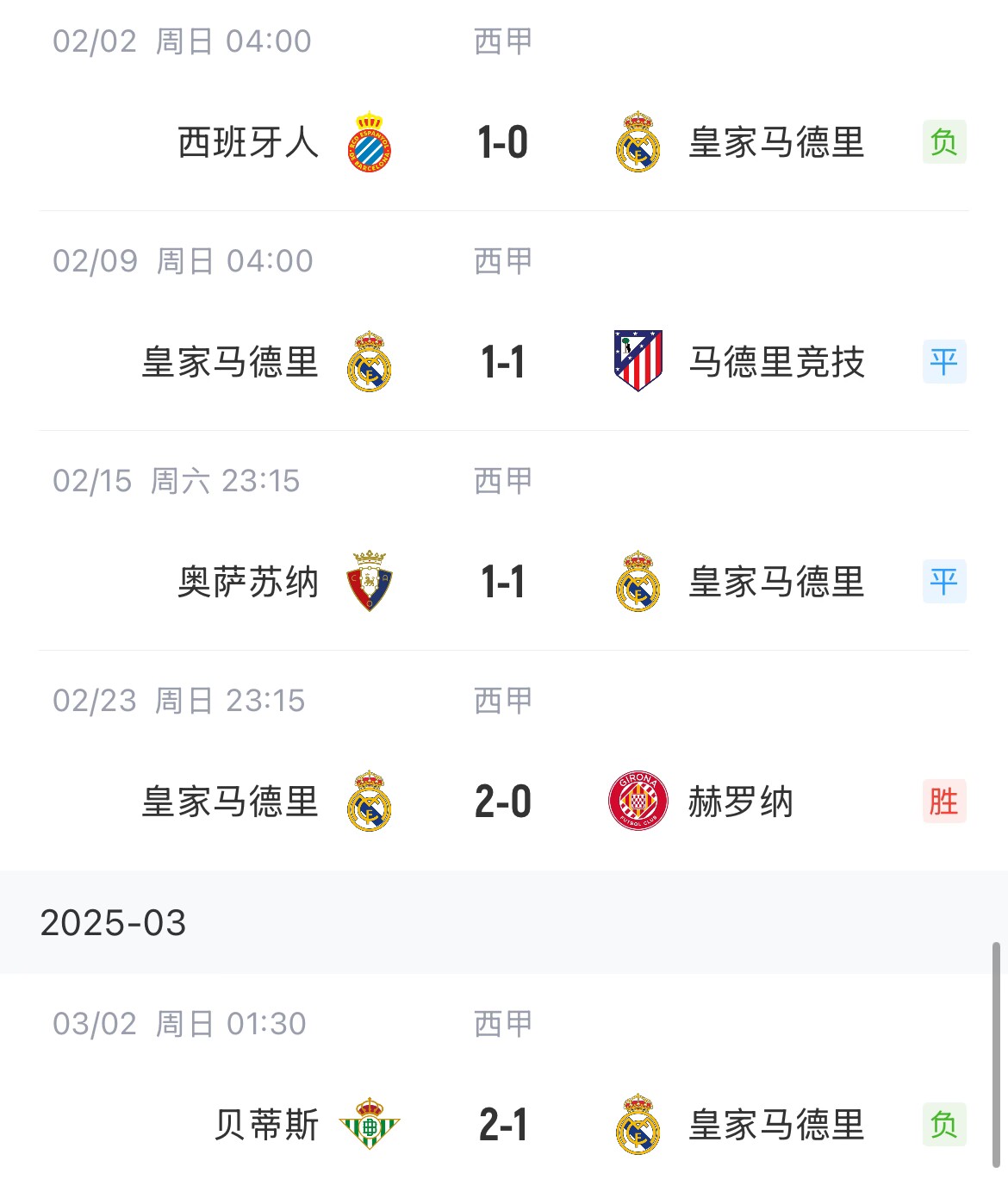  低迷！皇馬一度4分領(lǐng)跑西甲，如今五輪僅1勝&先賽與巴薩同分