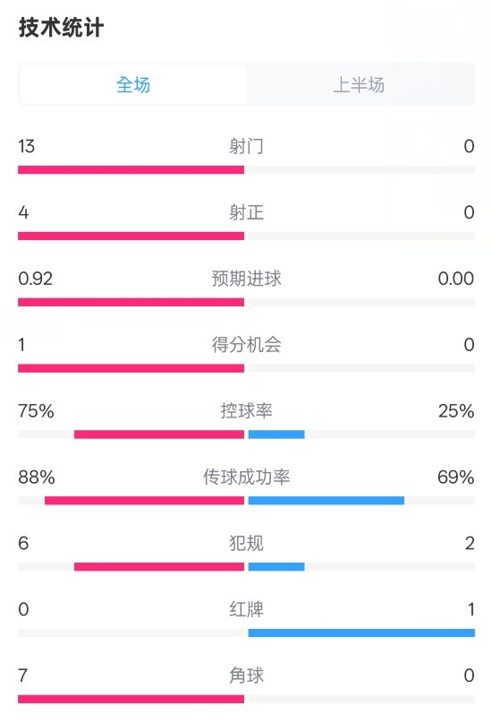  巴薩半場2-0皇社數(shù)據(jù)：射門13-0，射正4-0，控球75%-25%，紅牌0-1