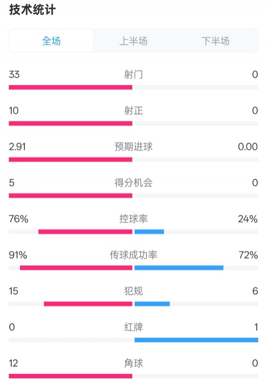  全面壓制！巴薩4-0皇社數(shù)據(jù)：射門33-0，射正10-0，控球率76%-24%
