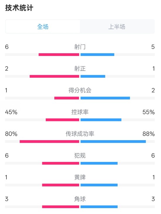  曼聯(lián)半場(chǎng)0-1富勒姆數(shù)據(jù)：射門6-5，射正2-1，控球率45%-55%