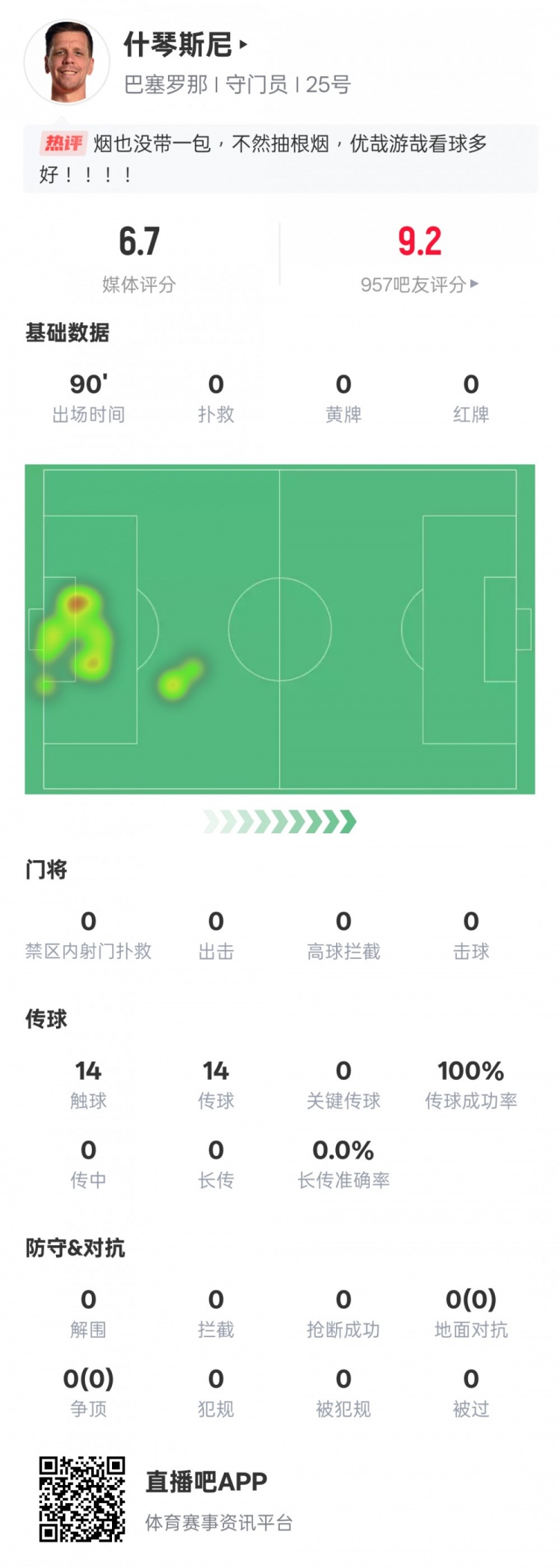  沒(méi)啥可做的！什琴斯尼本場(chǎng)：0失球0撲救傳球成功率100%，評(píng)分6.7