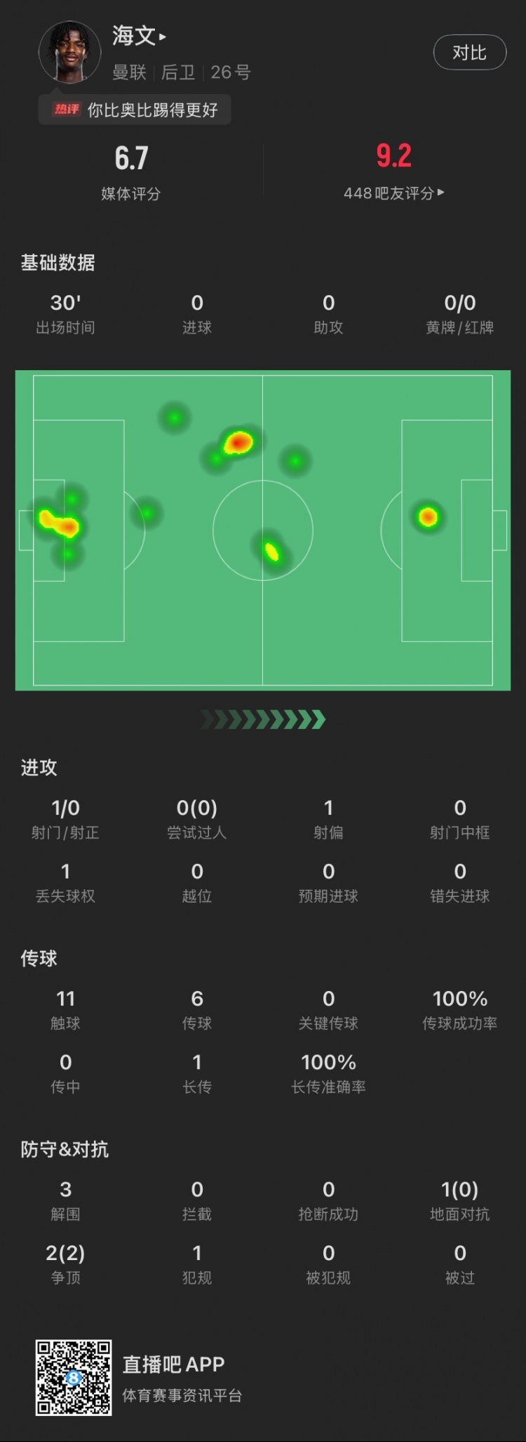  18歲海文曼聯(lián)首秀數(shù)據(jù)：出場30分鐘貢獻(xiàn)3解圍，2次爭頂全部成功