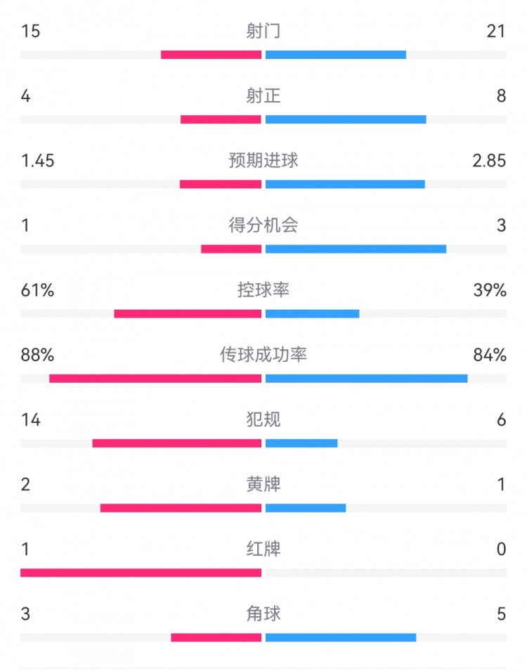  米蘭1-2拉齊奧數(shù)據(jù)：射門(mén)15-21，射正4-8，得分機(jī)會(huì)1-3，犯規(guī)14-6