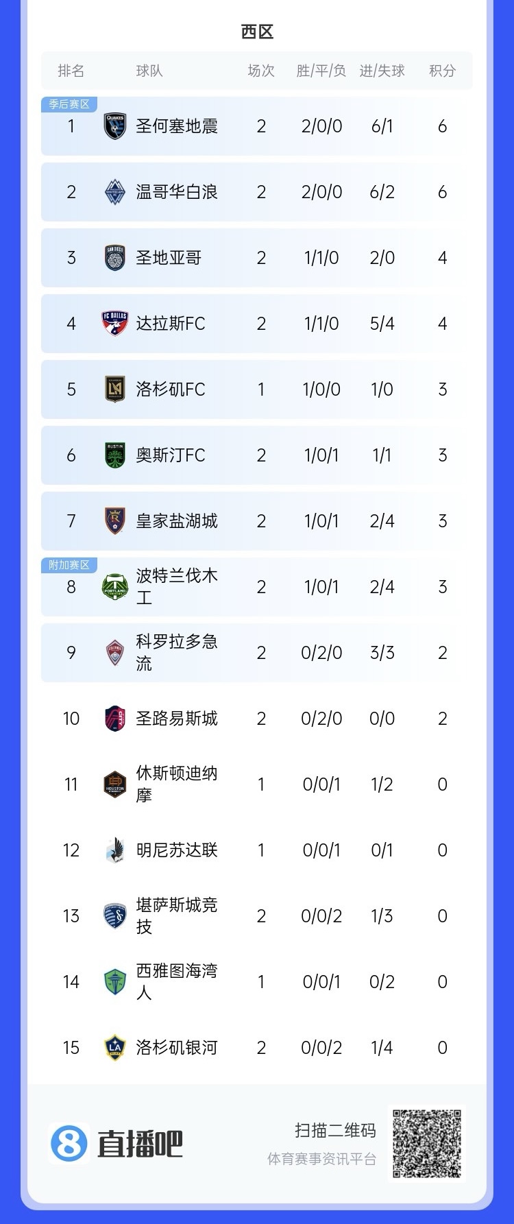  兩連??！上賽季美職聯(lián)總冠軍洛杉磯銀河再輸球，暫跌至西區(qū)倒一