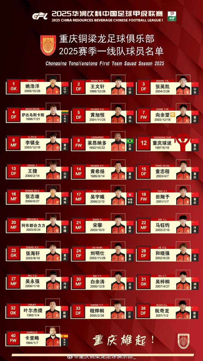  重慶銅梁龍2025賽季一線隊名單：平均23.7歲，重慶球員占比29.6%