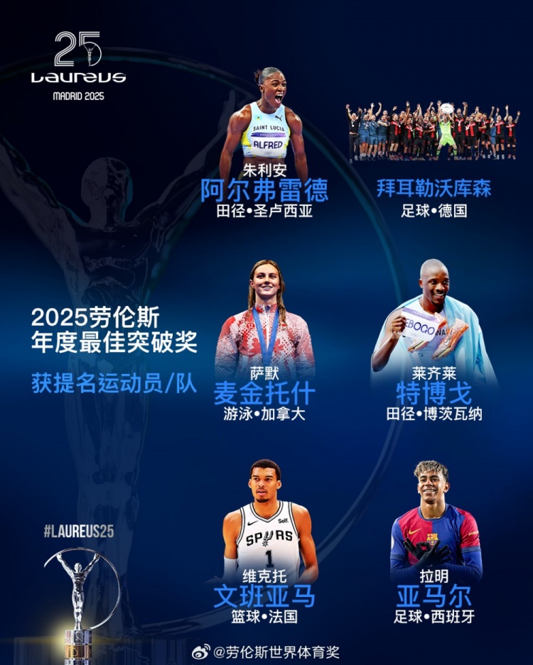  勞倫斯年度最佳突破獎(jiǎng)提名：勒沃庫(kù)森、亞馬爾、文班亞馬入圍