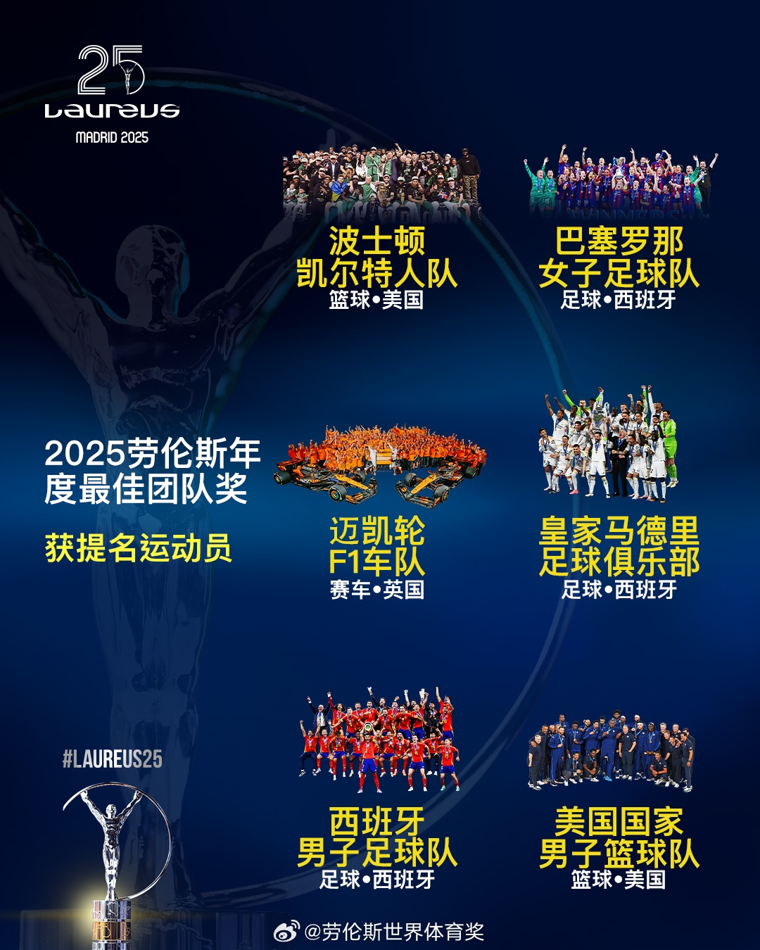  勞倫斯年度最佳團(tuán)隊(duì)提名：皇馬、西班牙國(guó)家隊(duì)、美國(guó)男籃入圍