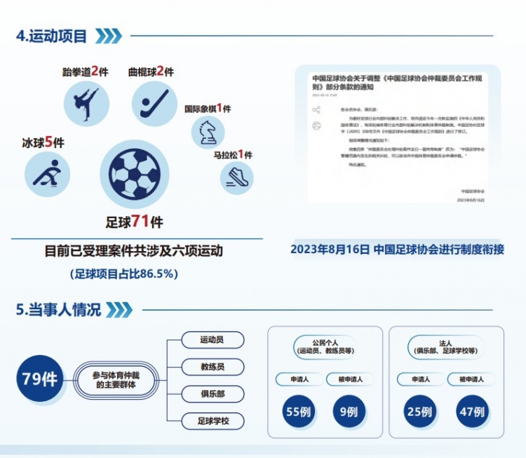  中國(guó)體育仲裁委員會(huì)公布年度報(bào)告，足球項(xiàng)目案件71件占比86.5%