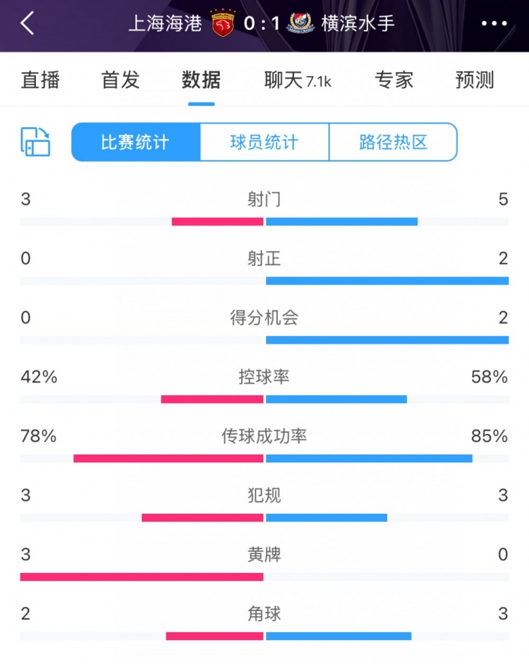  半場數(shù)據(jù)：海港全面落后橫濱 射門3比5、射正0比2