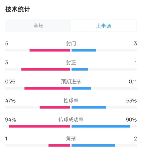  皇馬半場1-1馬競數(shù)據(jù)：射門5-3，射正3-1，控球率47%-53%