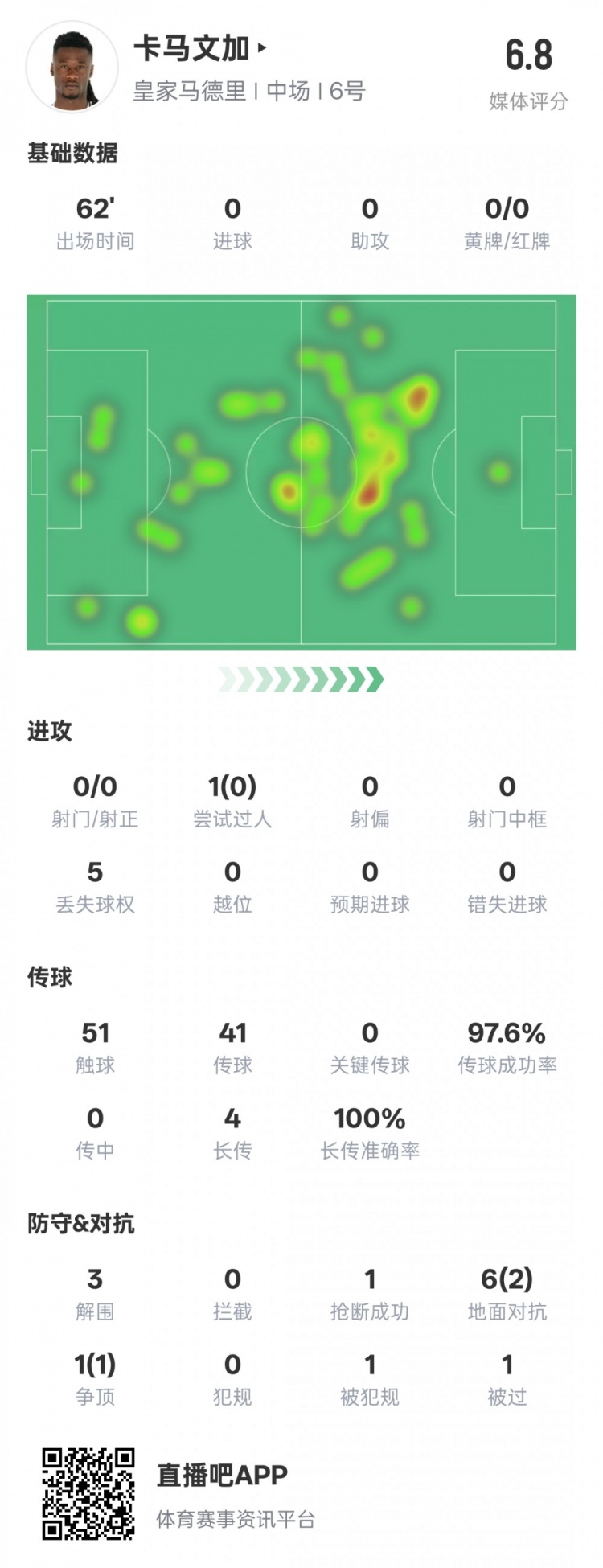 卡馬文加本場(chǎng)數(shù)據(jù)：傳球成功率97.6%&3解圍1搶斷，評(píng)分6.8