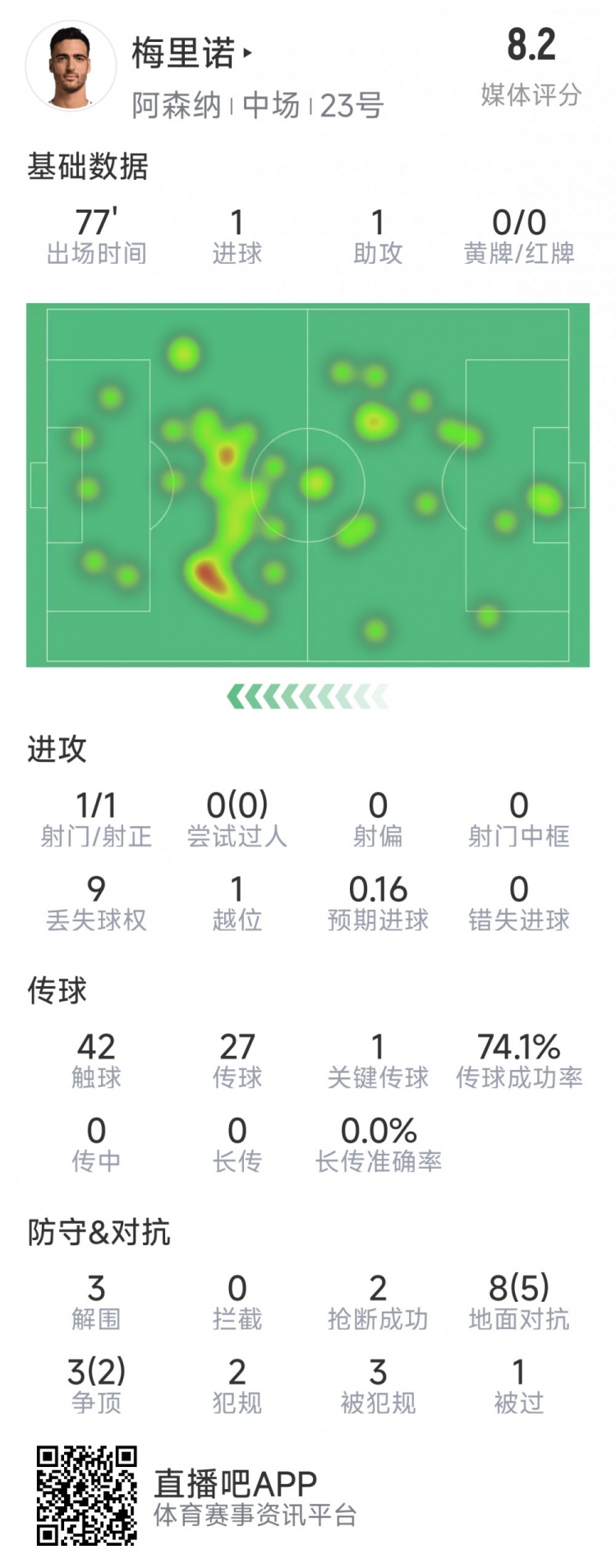  梅里諾本場數(shù)據(jù)：1球1助攻，1次射門，3解圍，2搶斷，評分8.2分