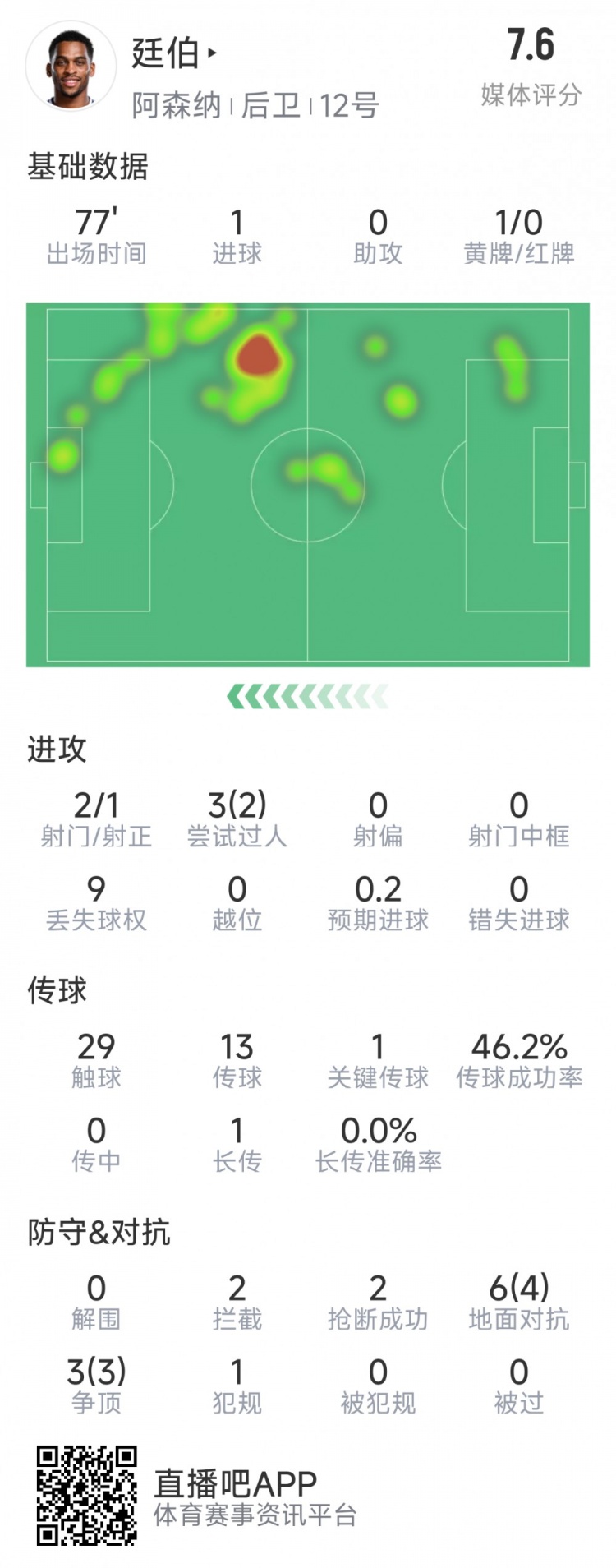  廷伯本場數(shù)據(jù)：1粒進球，2次射門，2攔截，2搶斷，9對抗7成功