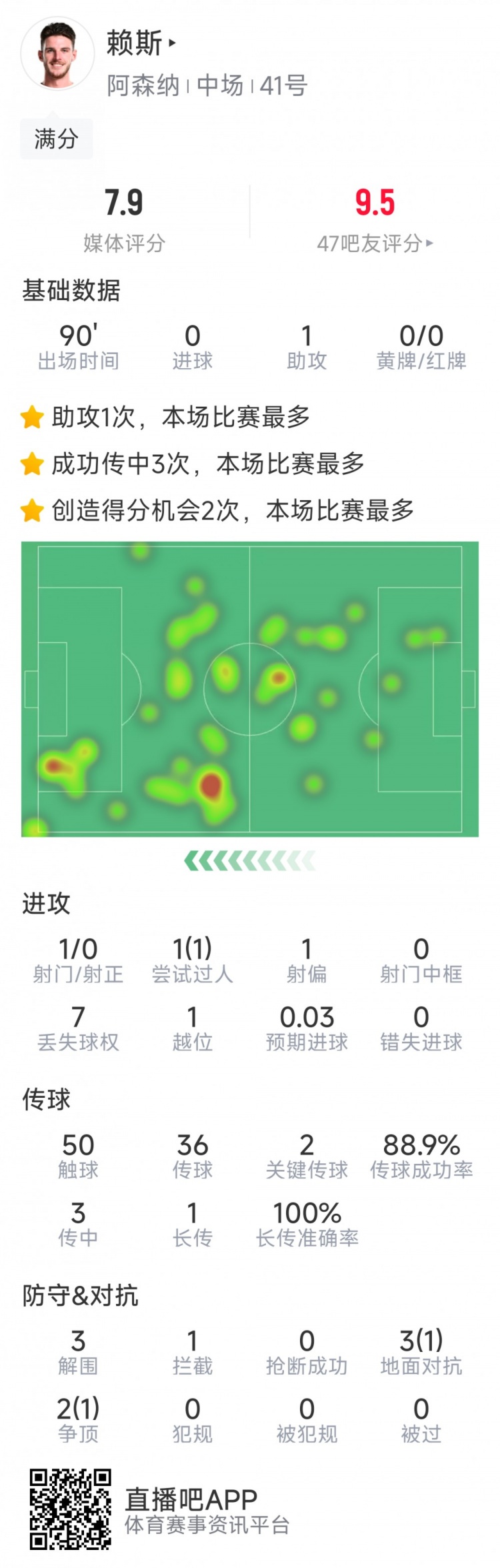  攻守俱佳！賴斯本場數(shù)據(jù)：1次助攻，2次關鍵傳球，3次解圍