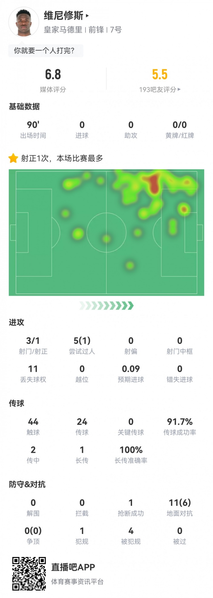  維尼修斯數(shù)據(jù)：3射1正1過人，4次被犯規(guī)，11次丟失球權，評分6.8