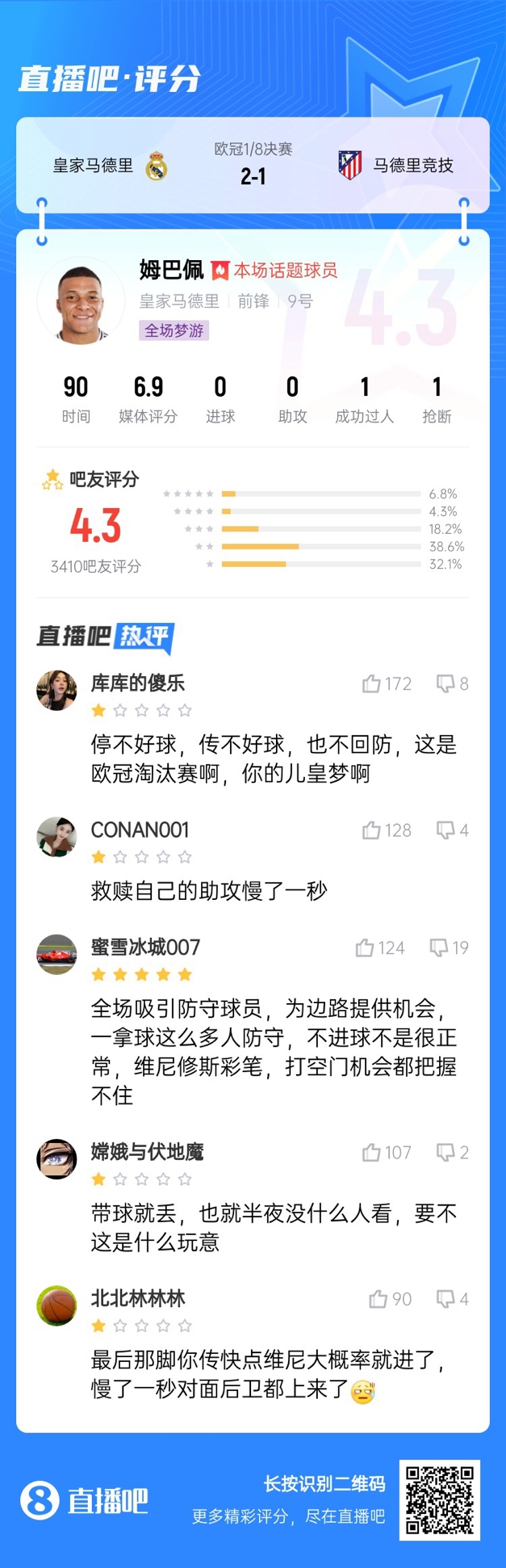  全場(chǎng)夢(mèng)游！吧友給姆巴佩打4.3分：救贖助攻慢一秒 傳不好球不回防