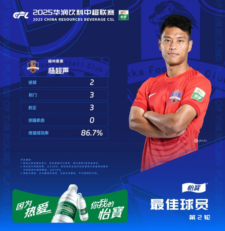  楊超聲當(dāng)選中超第2輪最佳球員，梅開二度幫助梅州客家取得首勝