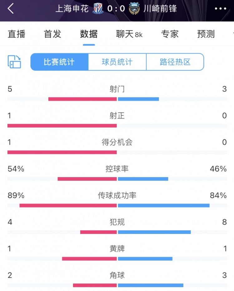  申花vs川崎半場數(shù)據(jù)：幾乎勢均力敵，射門5比3、射正1比0