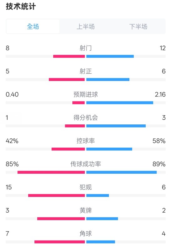  費(fèi)耶諾德0-2國(guó)米數(shù)據(jù)：射門(mén)8-12，射正5-6，控球率42%-58%