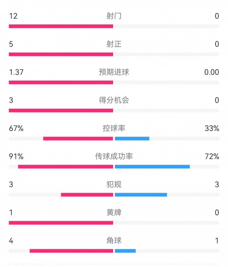  攻防戰(zhàn)！巴黎0-0利物浦半場：巴黎12射5正3次得分機(jī)會，紅軍0射門