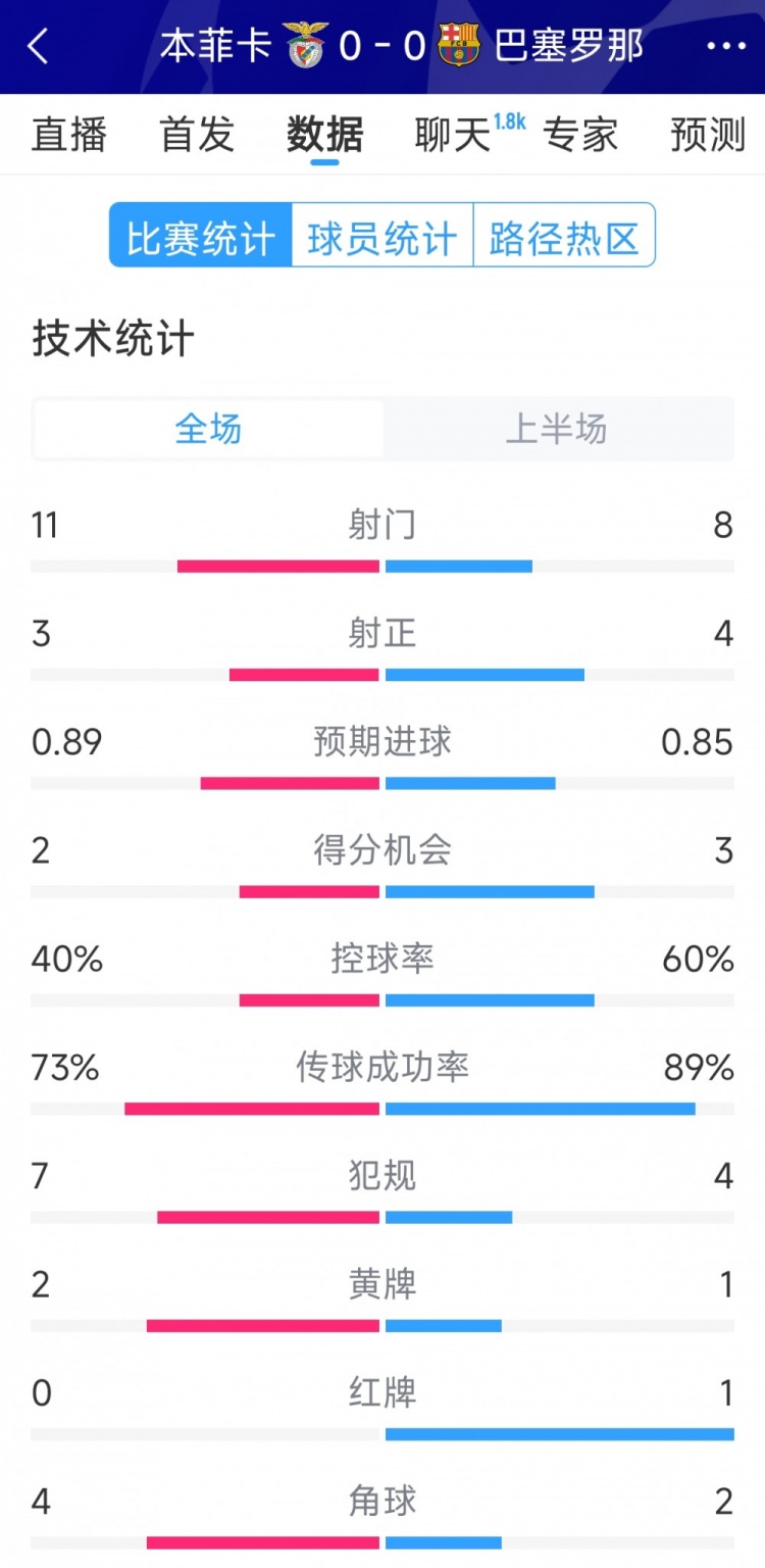  十人作戰(zhàn)，巴薩vs本菲卡半場數(shù)據(jù)：射門8-11，射正4-3