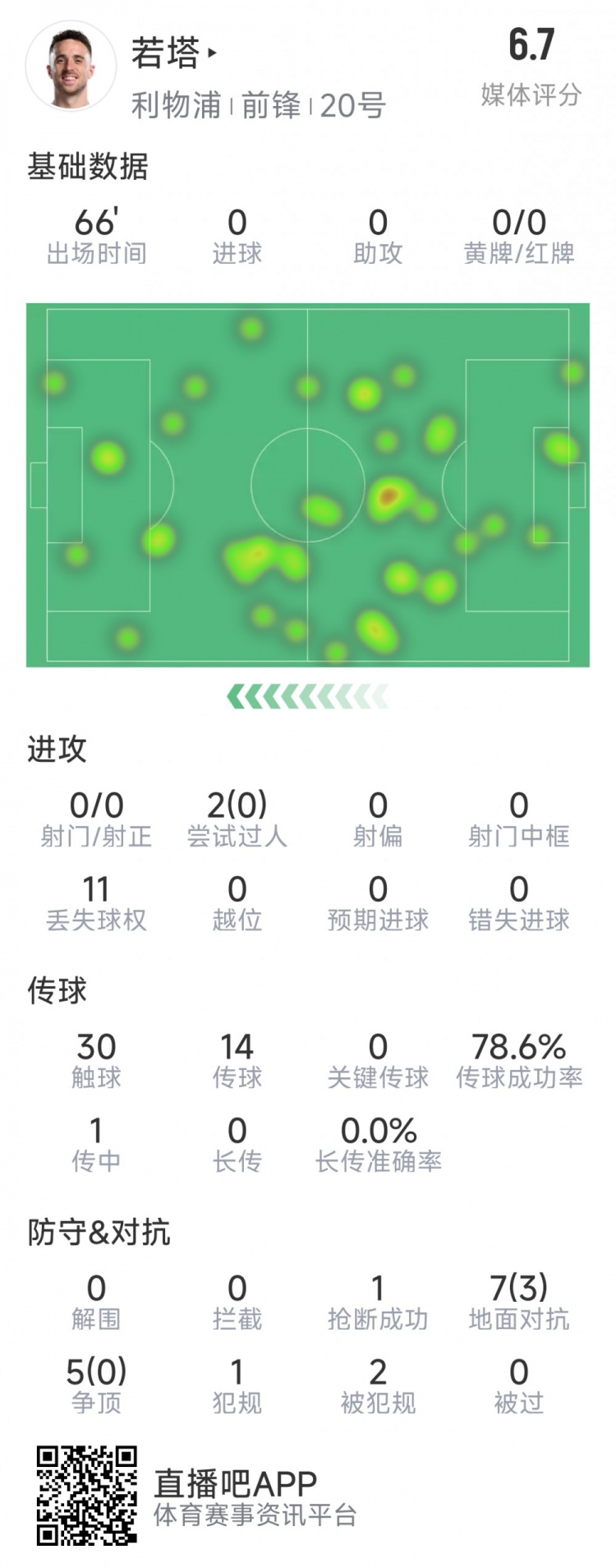  若塔本場數(shù)據(jù)：0射門，12次對抗僅3次成功，1次搶斷，評分6.7分