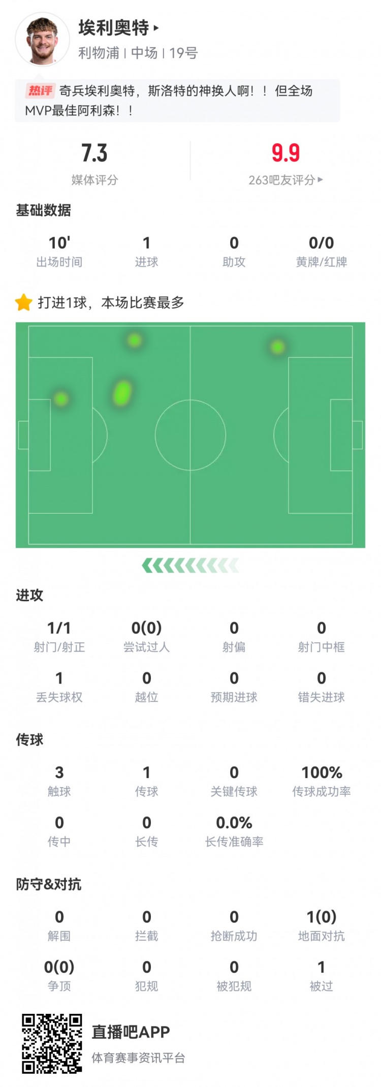  神兵天降！埃利奧特數(shù)據(jù)：替補10分鐘，首次觸球即絕殺，評分7.3