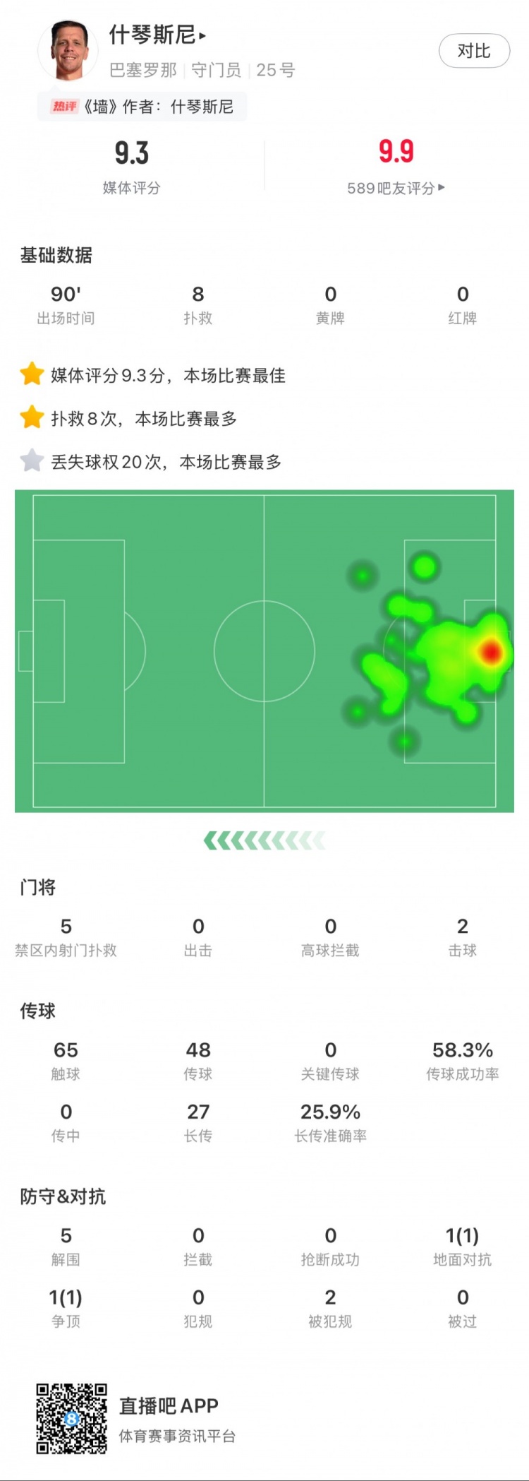  什琴斯尼本場數(shù)據(jù)：8次撲救，5次解圍，2次擊球