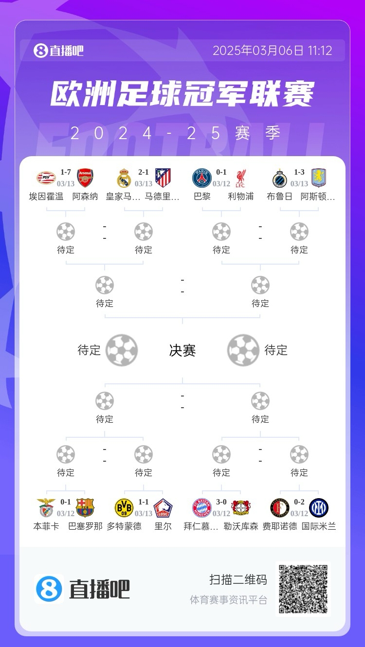  三英戰(zhàn)馬德里？英超3隊首回合全勝，槍手已穩(wěn)&維拉紅軍占先機
