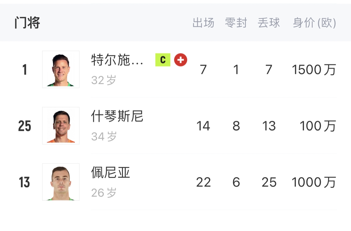  如何抉擇？一門特獅32歲，佩尼亞26歲，34歲什琴斯尼合同6月到期