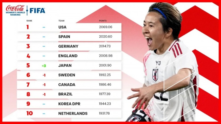  新一期女足排名：中國女足仍列第17、日本升至第5、美國居首