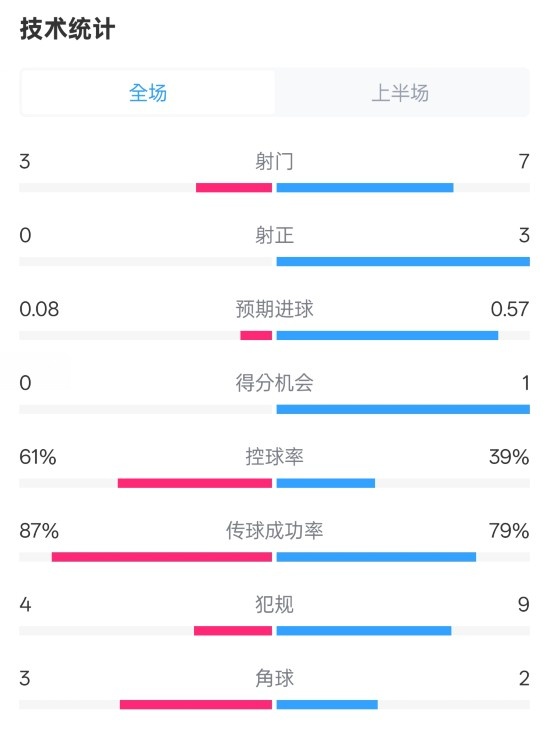  皇社半場(chǎng)0-0曼聯(lián)數(shù)據(jù)：射門3-7，射正0-3，控球率61%-39%