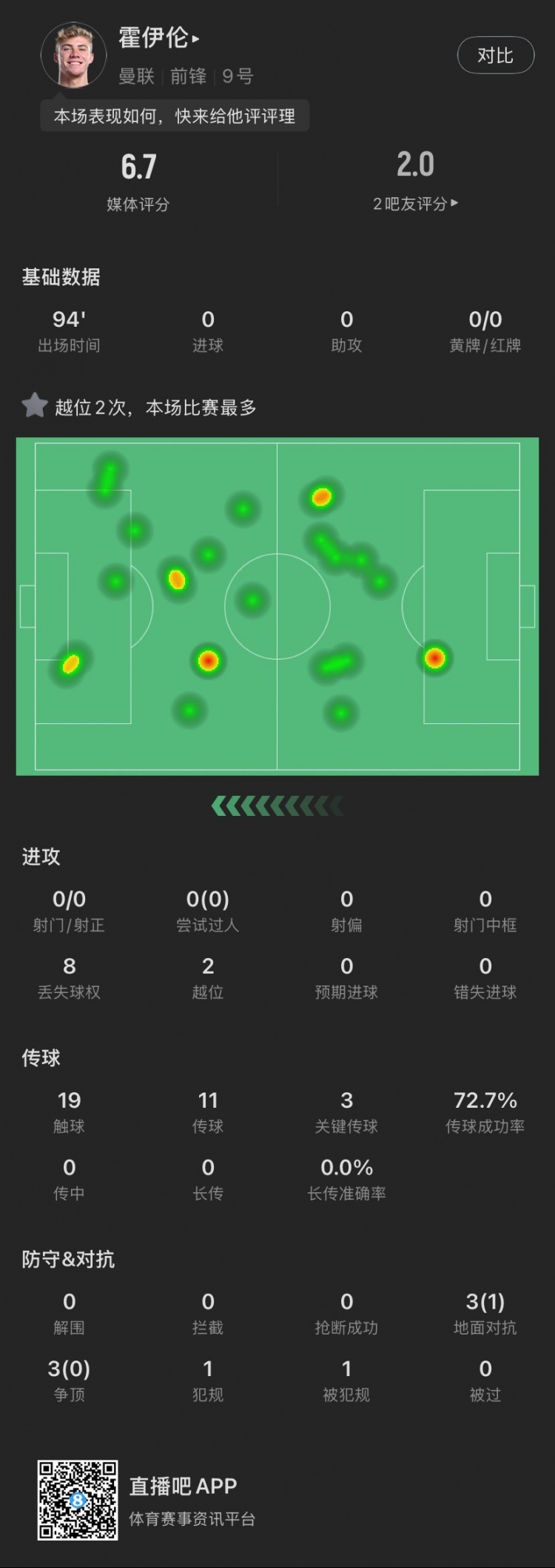  霍伊倫本場(chǎng)：全場(chǎng)0射門2越位，送出3次關(guān)鍵傳球，6次對(duì)抗成功1次