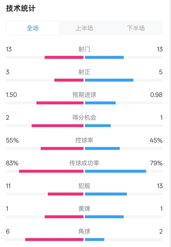  皇社1-1曼聯(lián)全場(chǎng)數(shù)據(jù)：射門13-13，射正3-5，控球率55%-45%