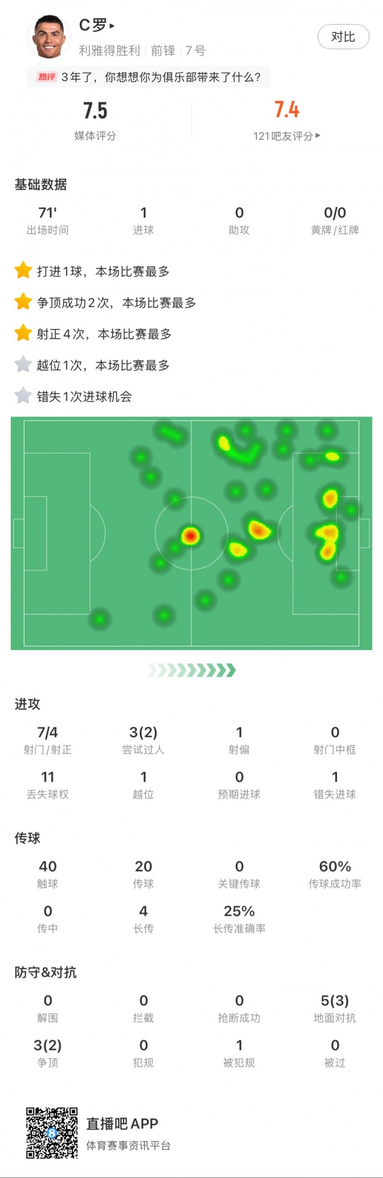  C羅全場數(shù)據(jù)：打進(jìn)1球，7次射門4次射正，2次成功過人